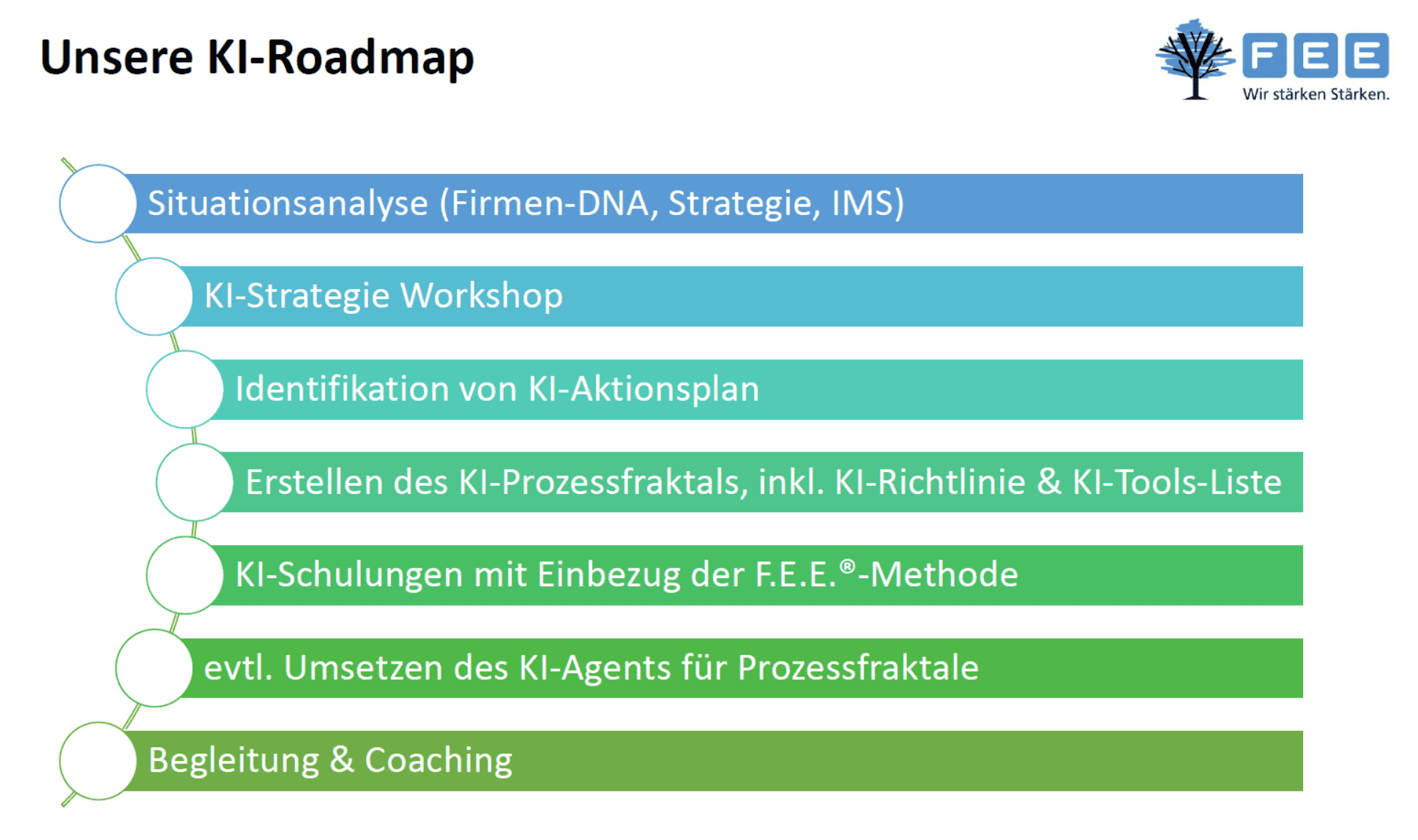 KI Roadmap | FEE-Consult AG