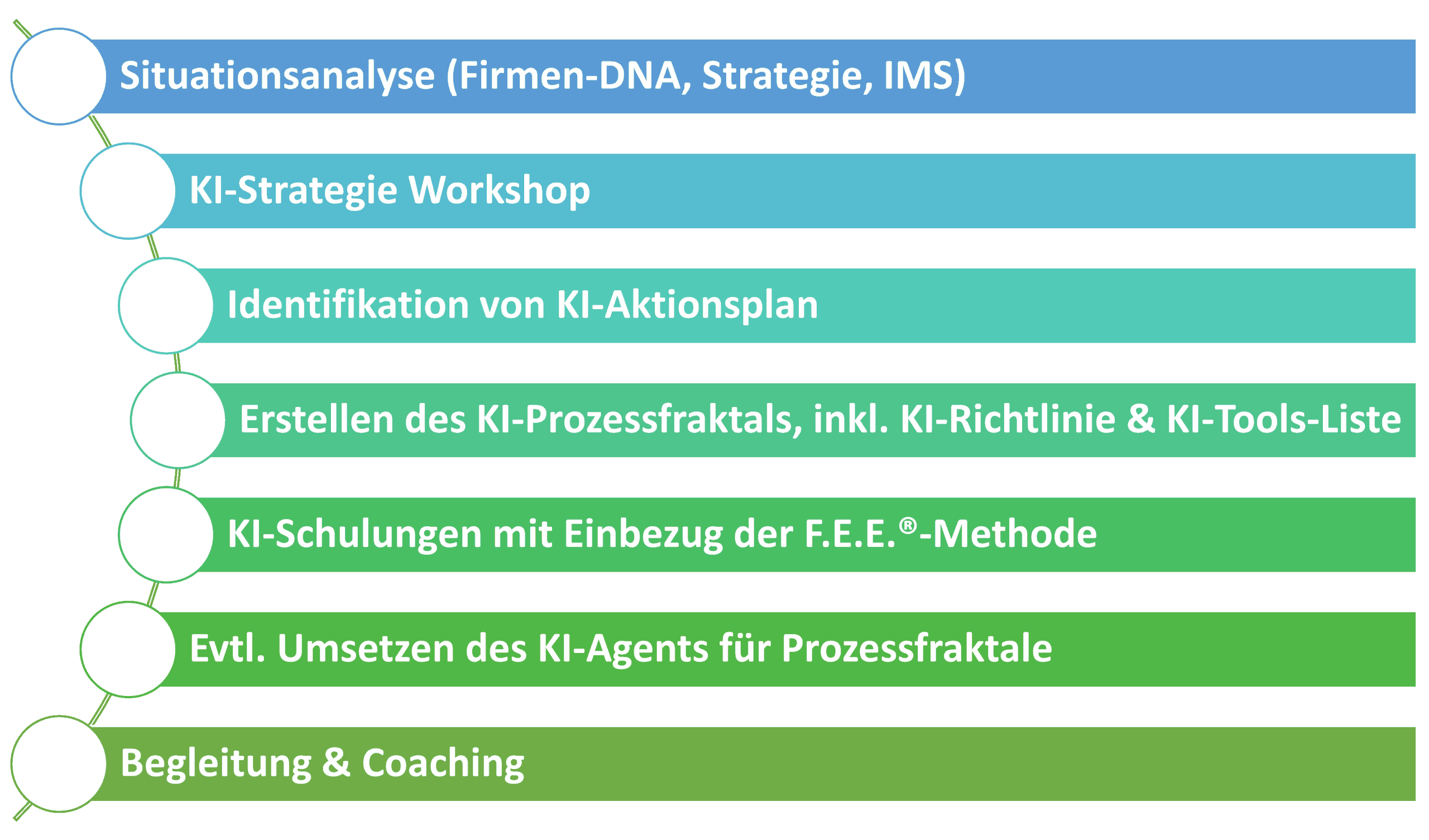 KI Roadmap | FEE-Consult AG